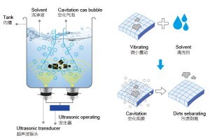 超聲波清洗機的機械過程是什么？